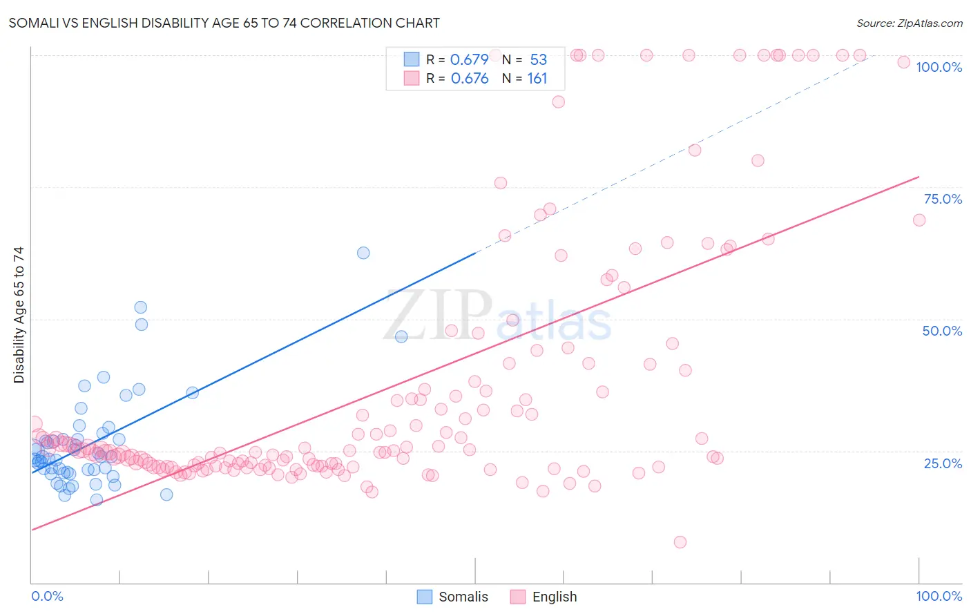 Somali vs English Disability Age 65 to 74