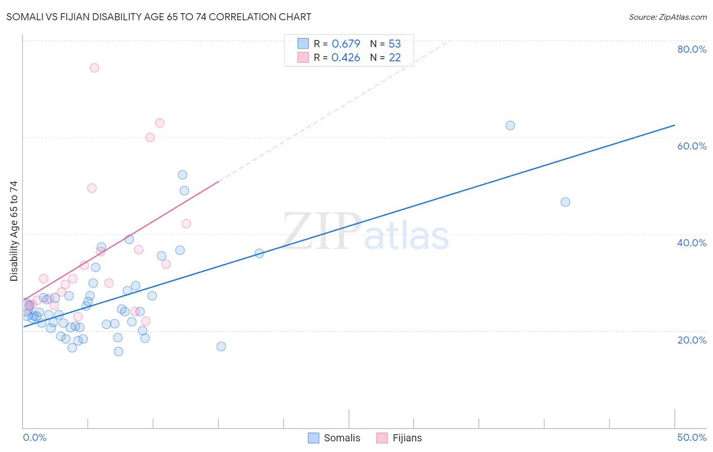 Somali vs Fijian Disability Age 65 to 74