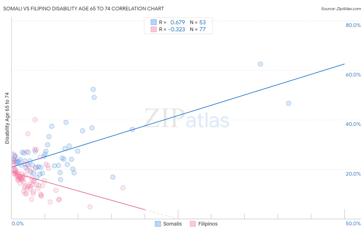 Somali vs Filipino Disability Age 65 to 74