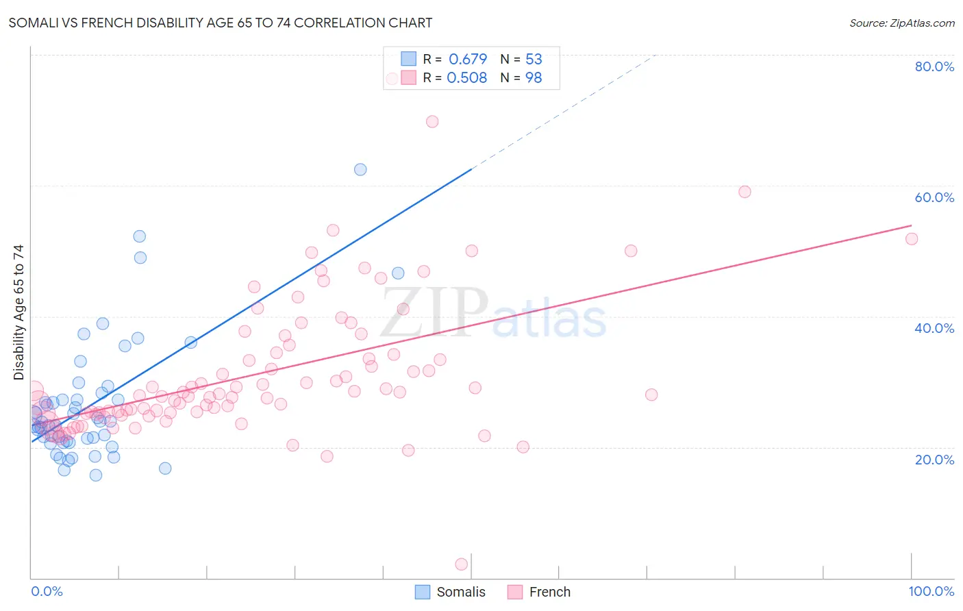 Somali vs French Disability Age 65 to 74
