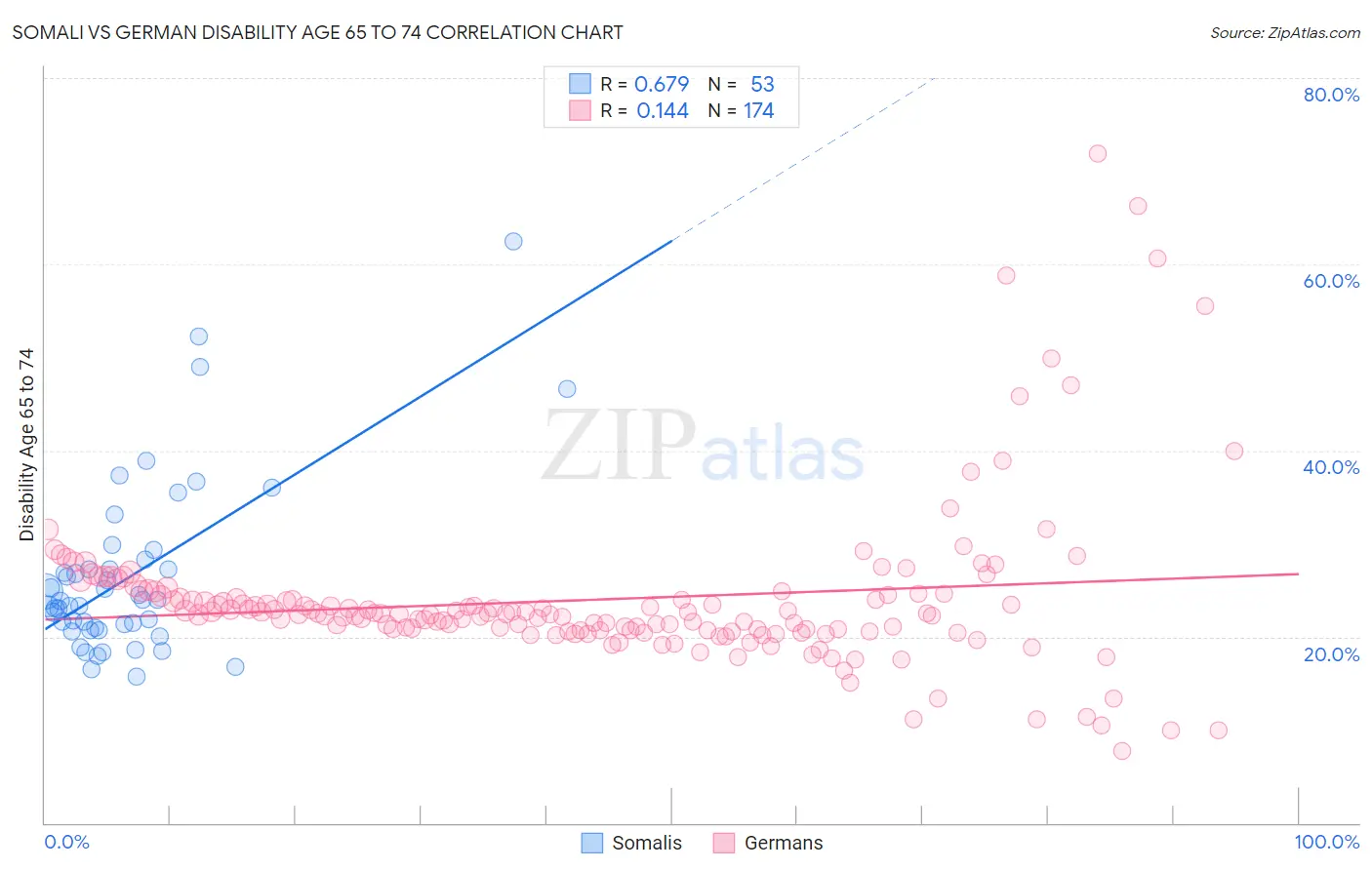 Somali vs German Disability Age 65 to 74