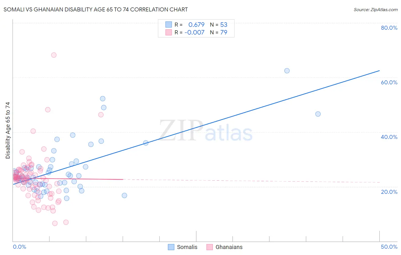 Somali vs Ghanaian Disability Age 65 to 74