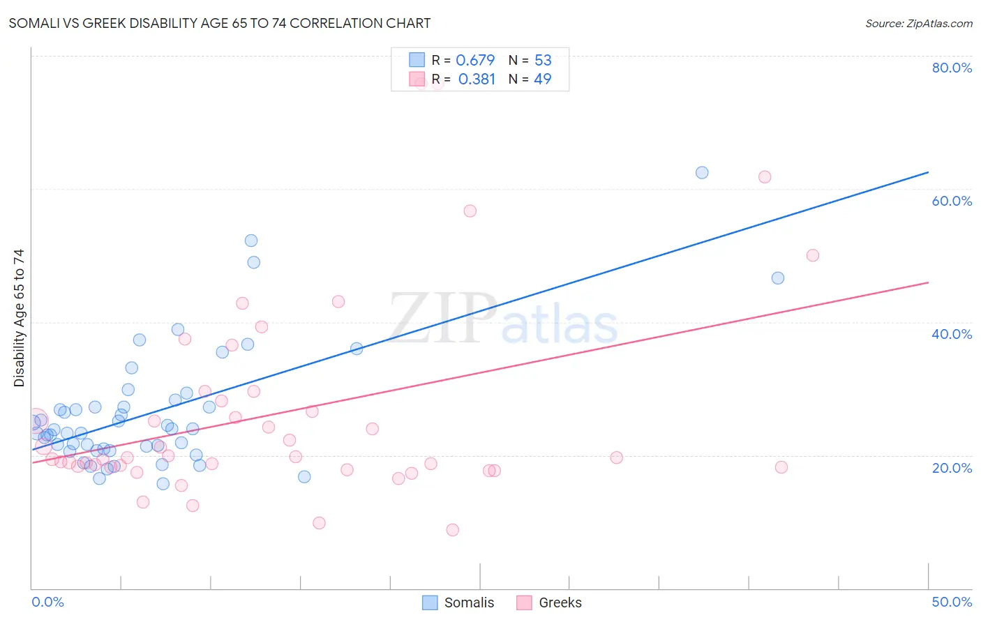 Somali vs Greek Disability Age 65 to 74