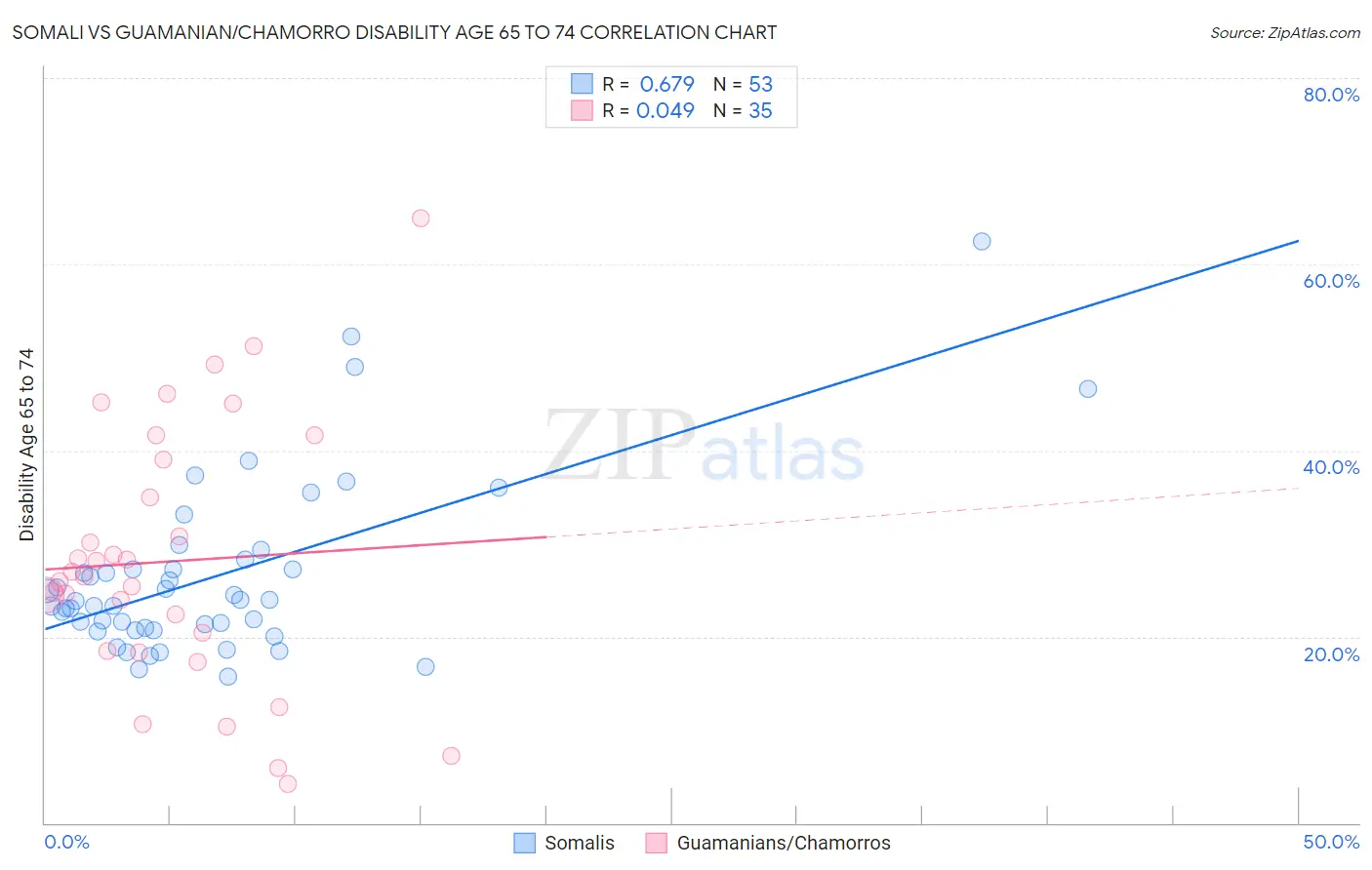 Somali vs Guamanian/Chamorro Disability Age 65 to 74
