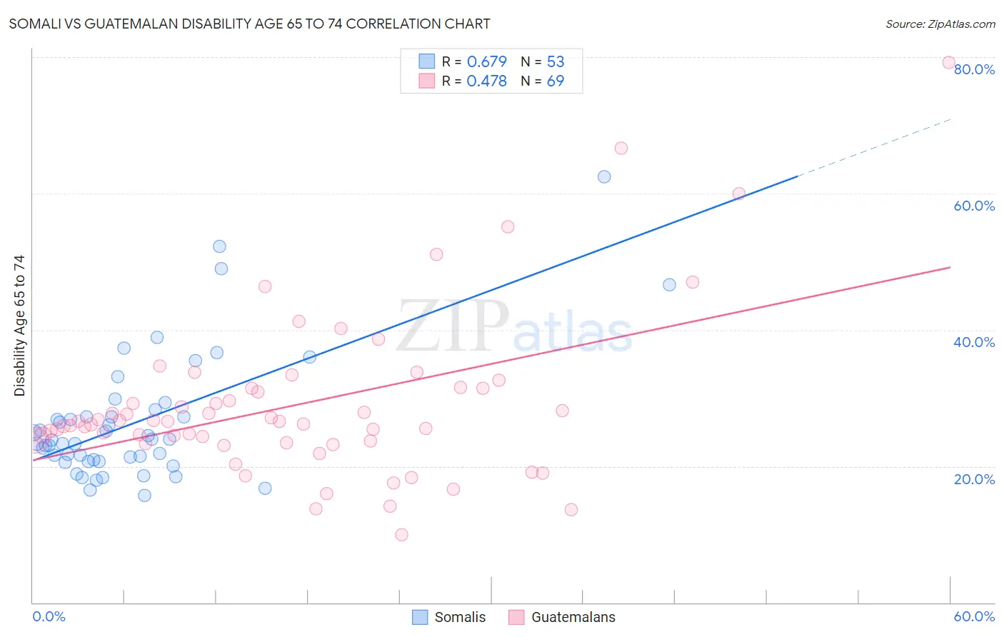 Somali vs Guatemalan Disability Age 65 to 74