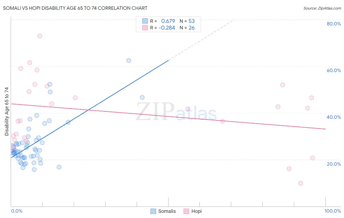 Somali vs Hopi Disability Age 65 to 74
