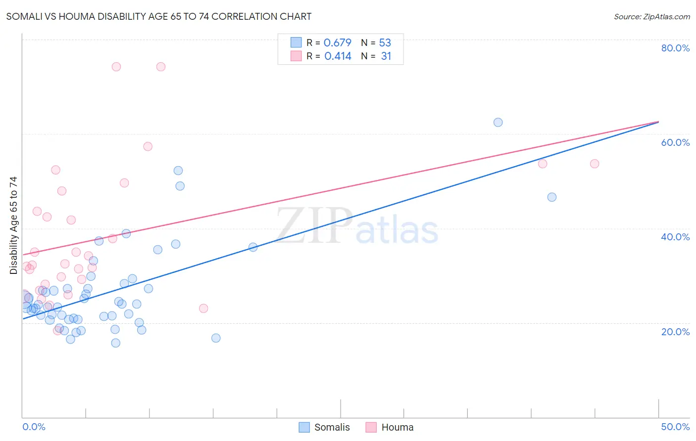 Somali vs Houma Disability Age 65 to 74