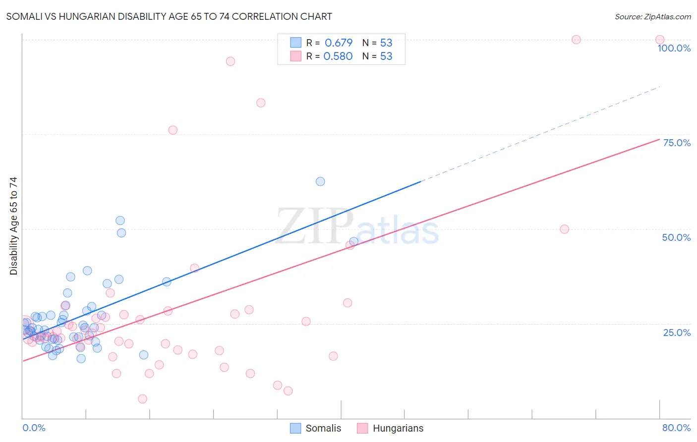 Somali vs Hungarian Disability Age 65 to 74