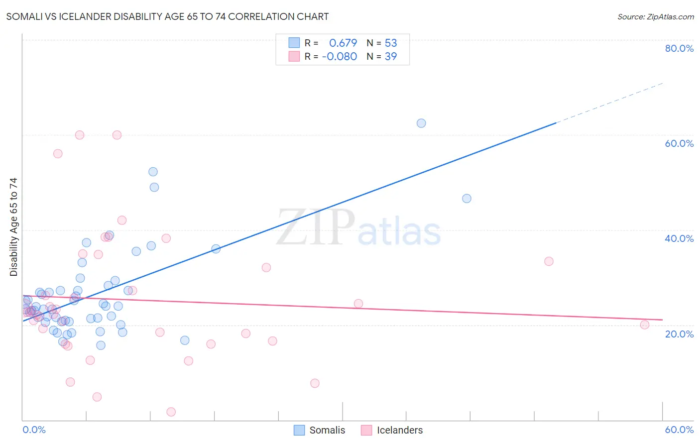 Somali vs Icelander Disability Age 65 to 74
