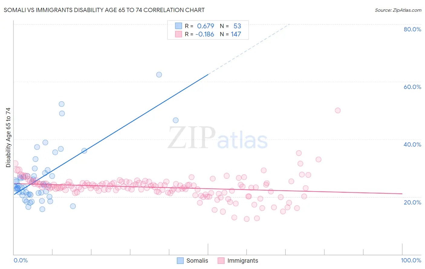 Somali vs Immigrants Disability Age 65 to 74