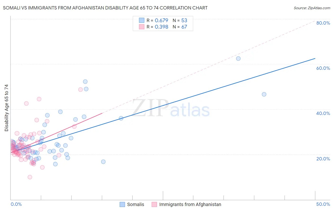 Somali vs Immigrants from Afghanistan Disability Age 65 to 74