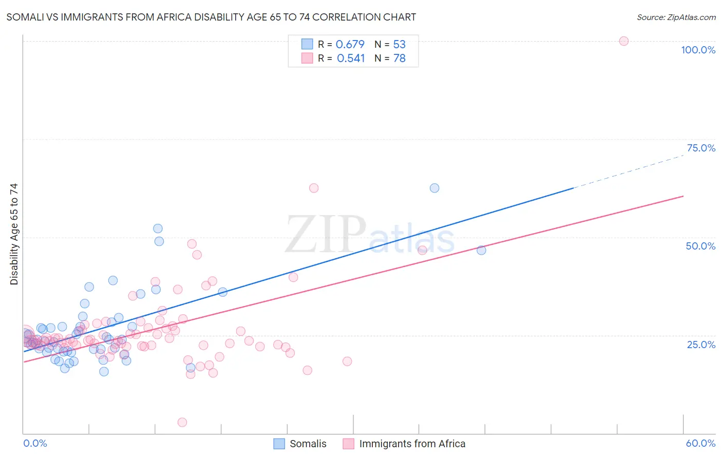 Somali vs Immigrants from Africa Disability Age 65 to 74