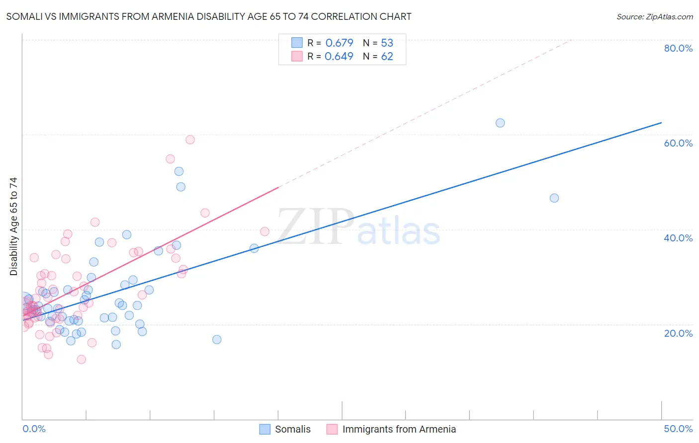 Somali vs Immigrants from Armenia Disability Age 65 to 74