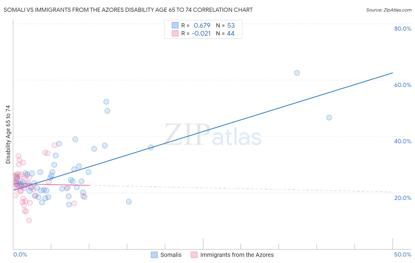 Somali vs Immigrants from the Azores Disability Age 65 to 74