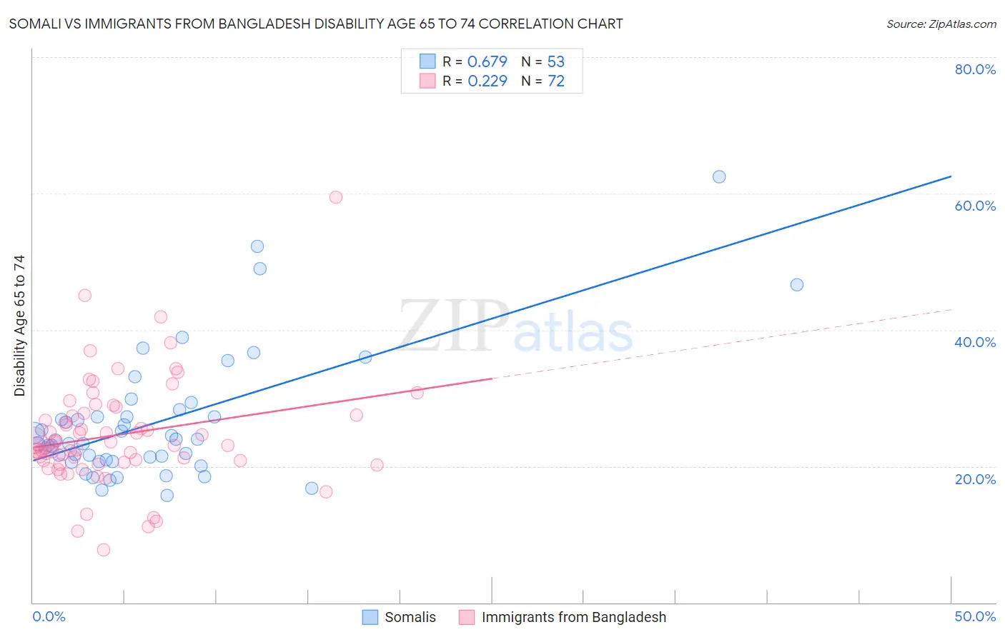 Somali vs Immigrants from Bangladesh Disability Age 65 to 74
