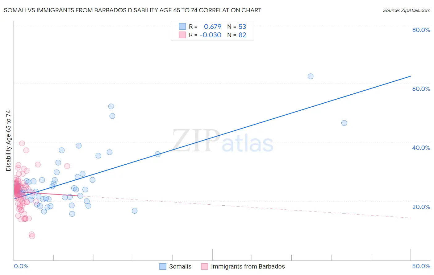 Somali vs Immigrants from Barbados Disability Age 65 to 74