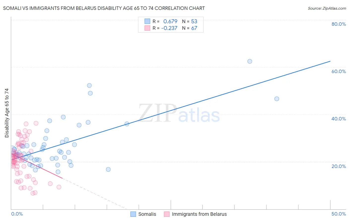 Somali vs Immigrants from Belarus Disability Age 65 to 74