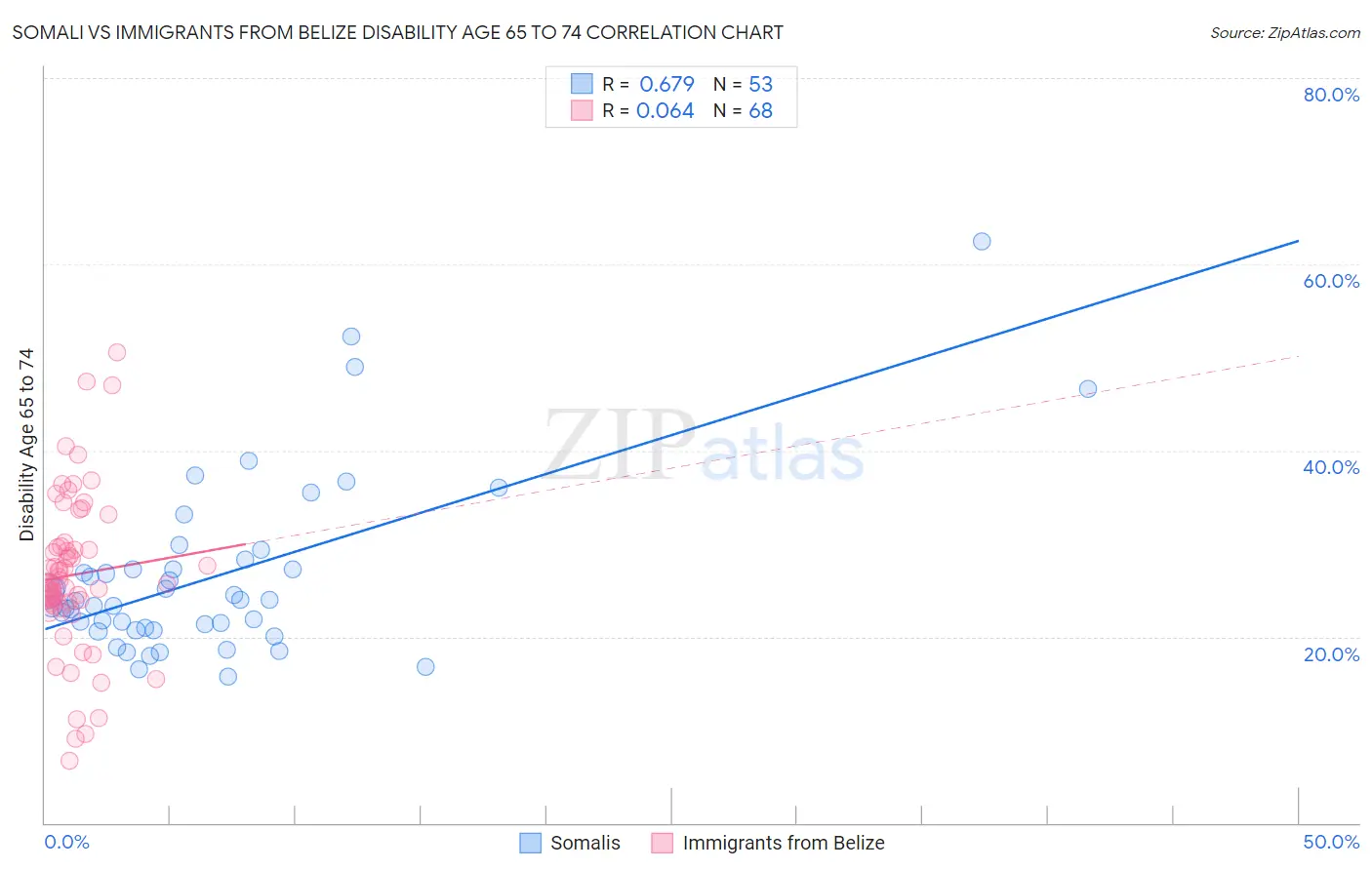 Somali vs Immigrants from Belize Disability Age 65 to 74