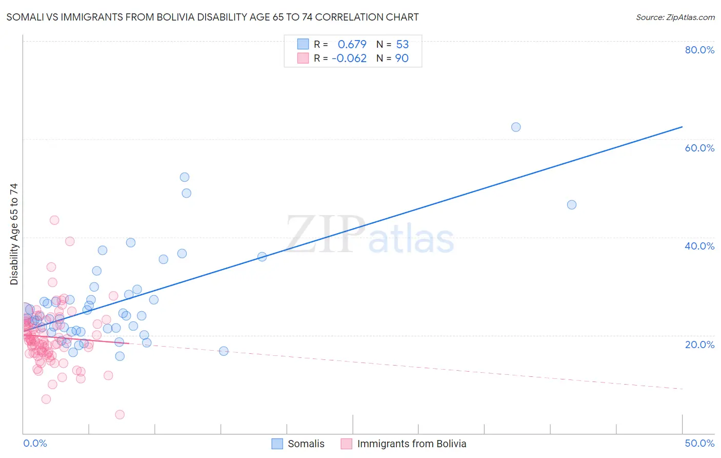 Somali vs Immigrants from Bolivia Disability Age 65 to 74