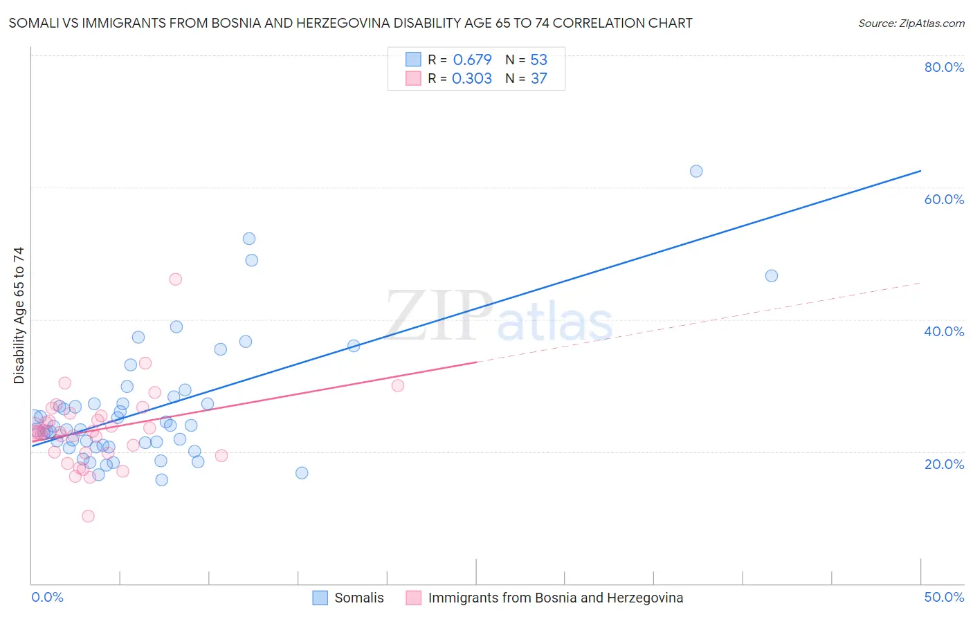 Somali vs Immigrants from Bosnia and Herzegovina Disability Age 65 to 74