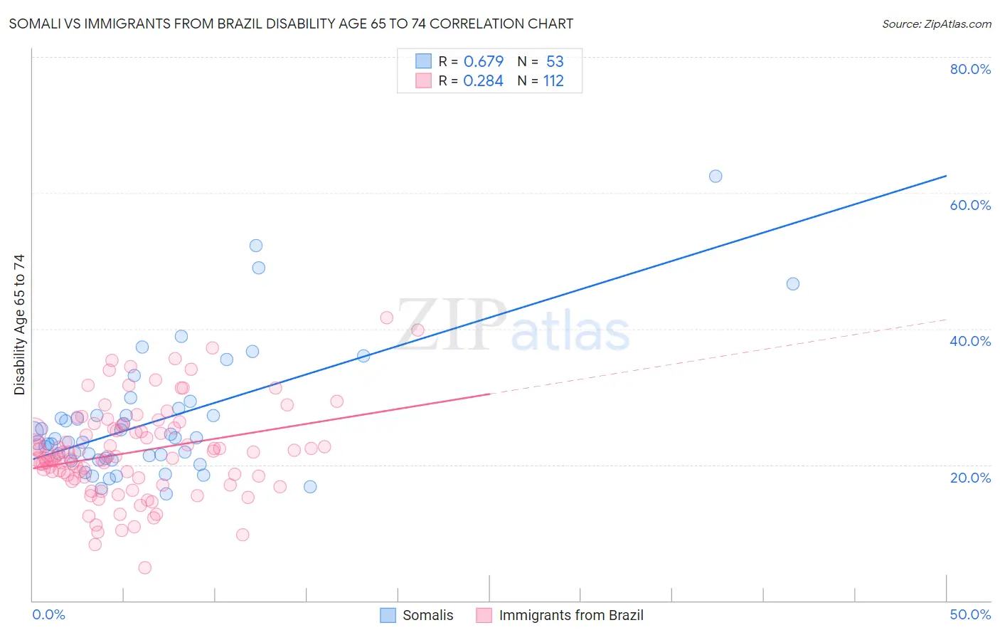 Somali vs Immigrants from Brazil Disability Age 65 to 74