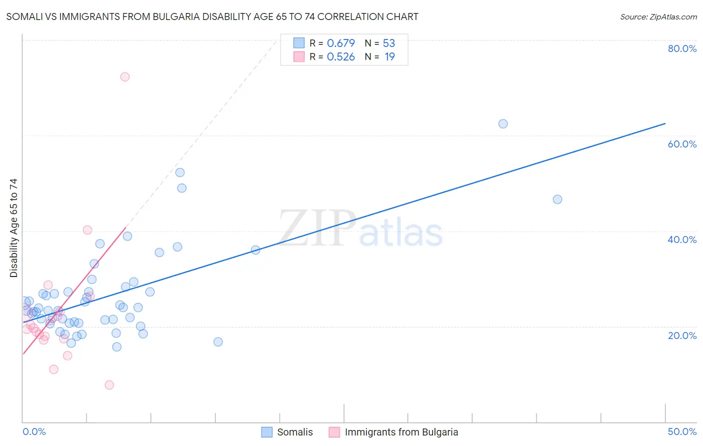 Somali vs Immigrants from Bulgaria Disability Age 65 to 74