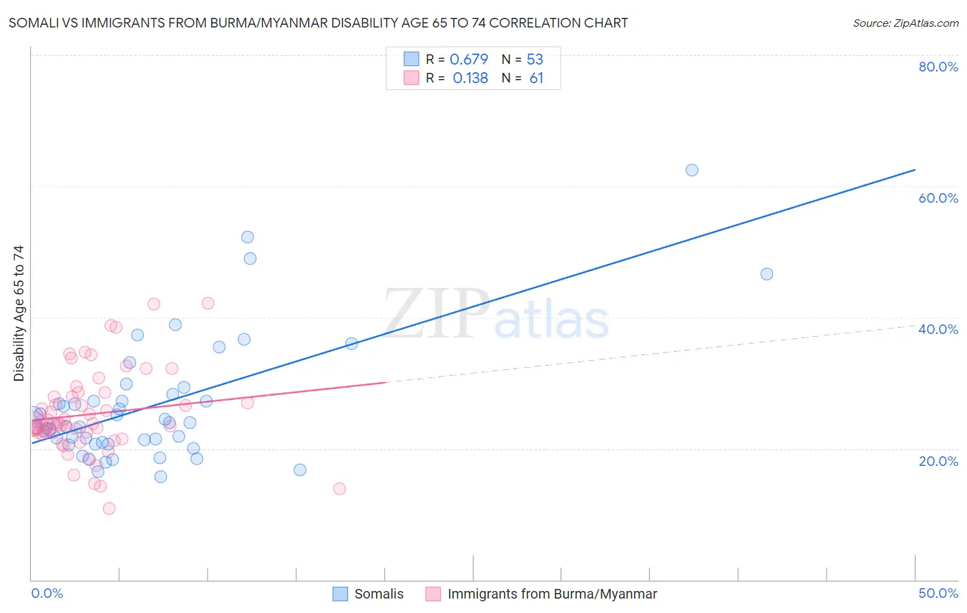 Somali vs Immigrants from Burma/Myanmar Disability Age 65 to 74