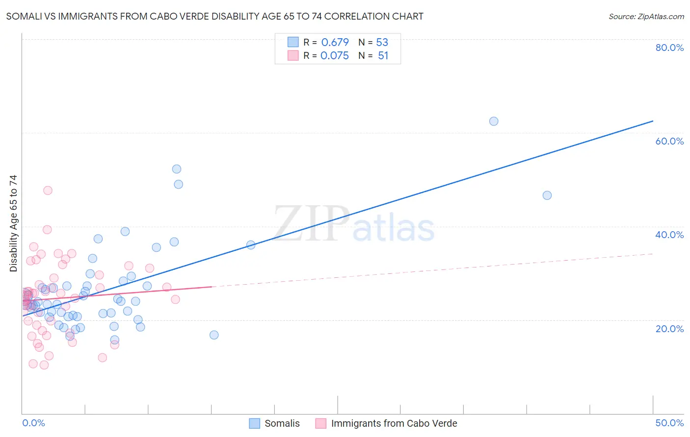 Somali vs Immigrants from Cabo Verde Disability Age 65 to 74