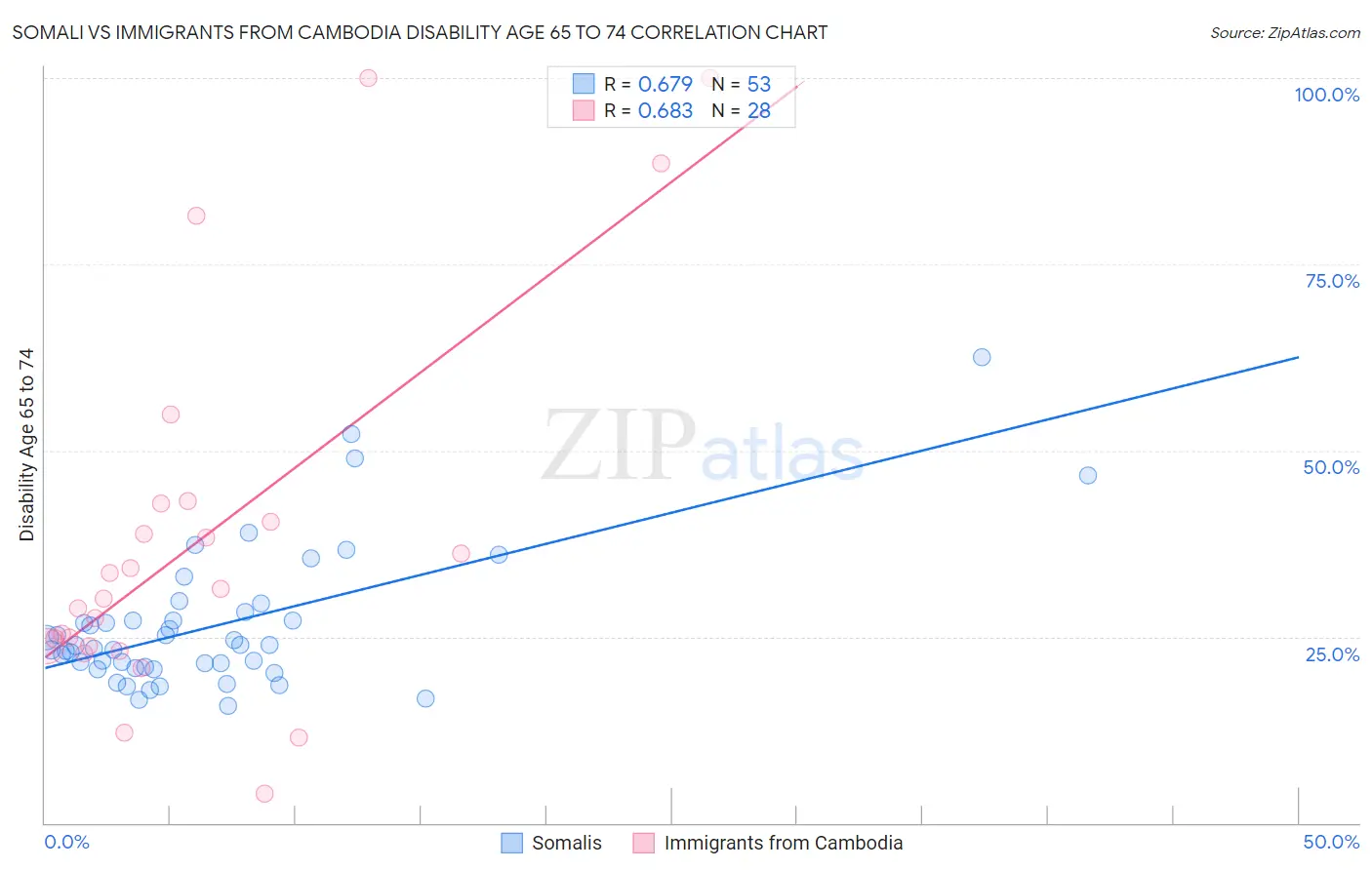 Somali vs Immigrants from Cambodia Disability Age 65 to 74