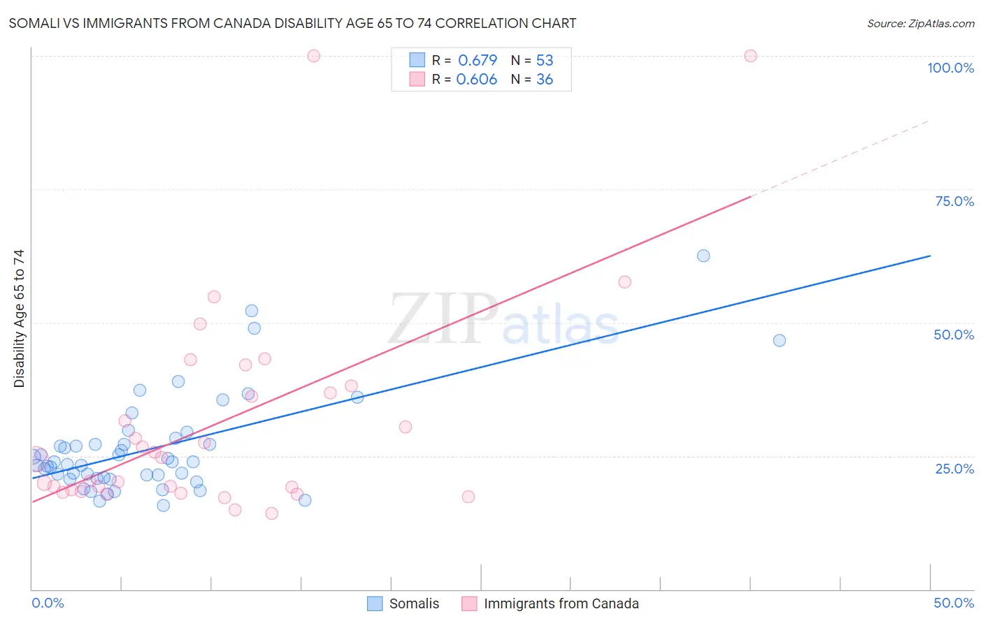 Somali vs Immigrants from Canada Disability Age 65 to 74