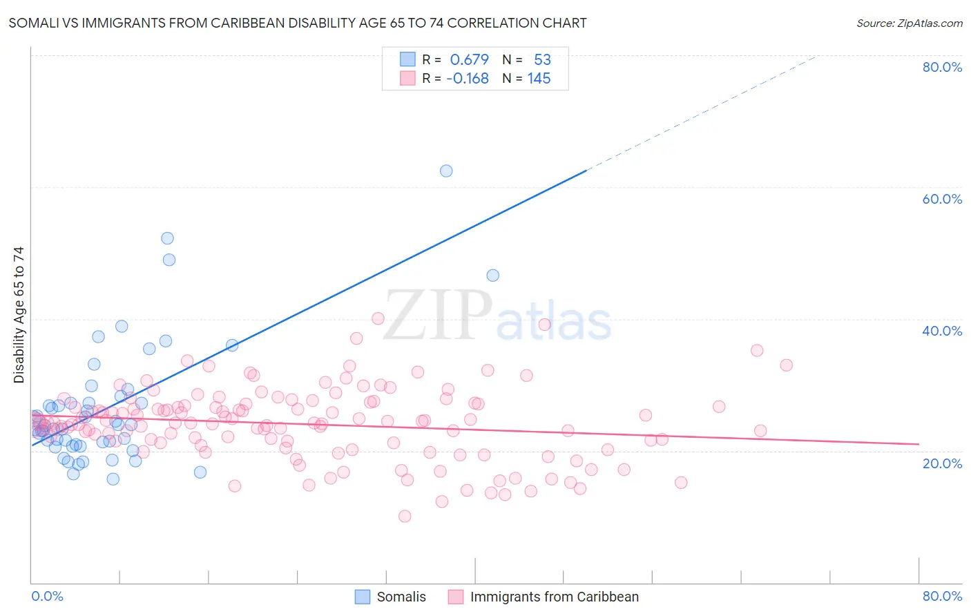 Somali vs Immigrants from Caribbean Disability Age 65 to 74