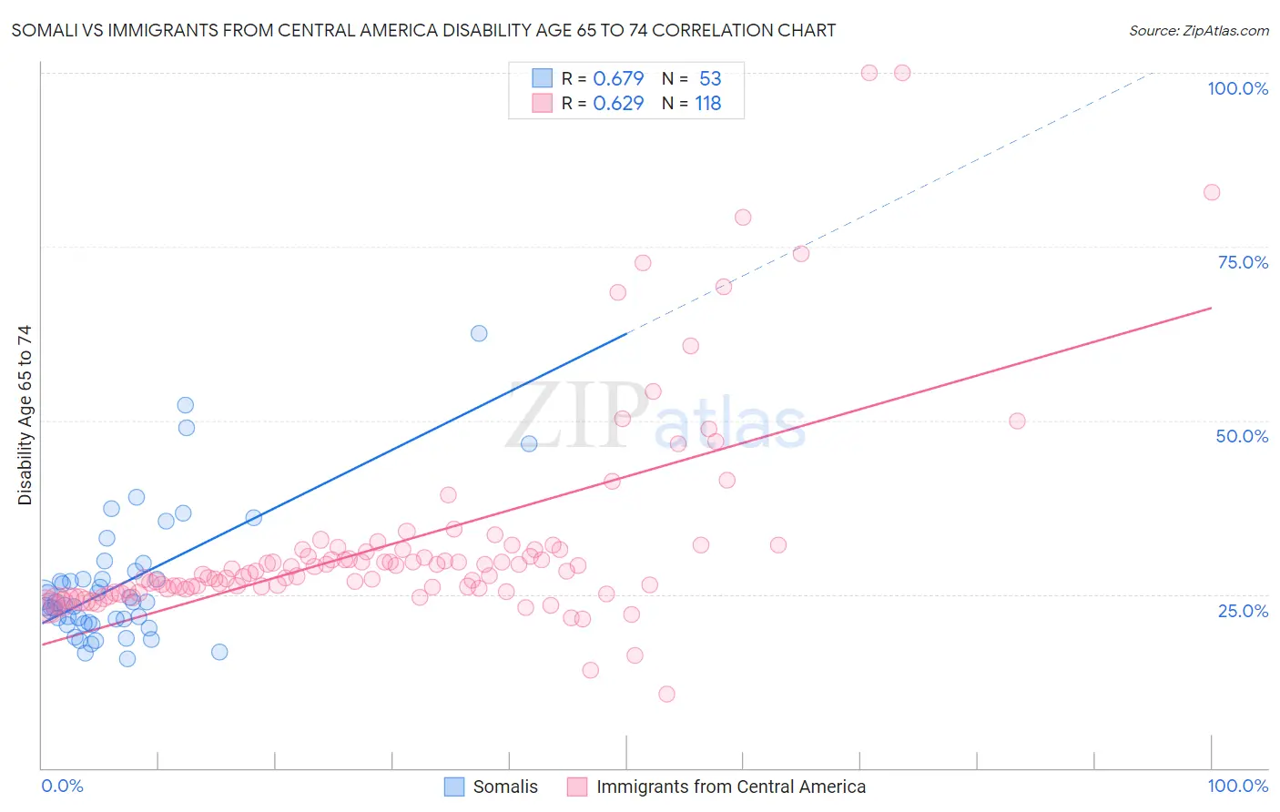 Somali vs Immigrants from Central America Disability Age 65 to 74