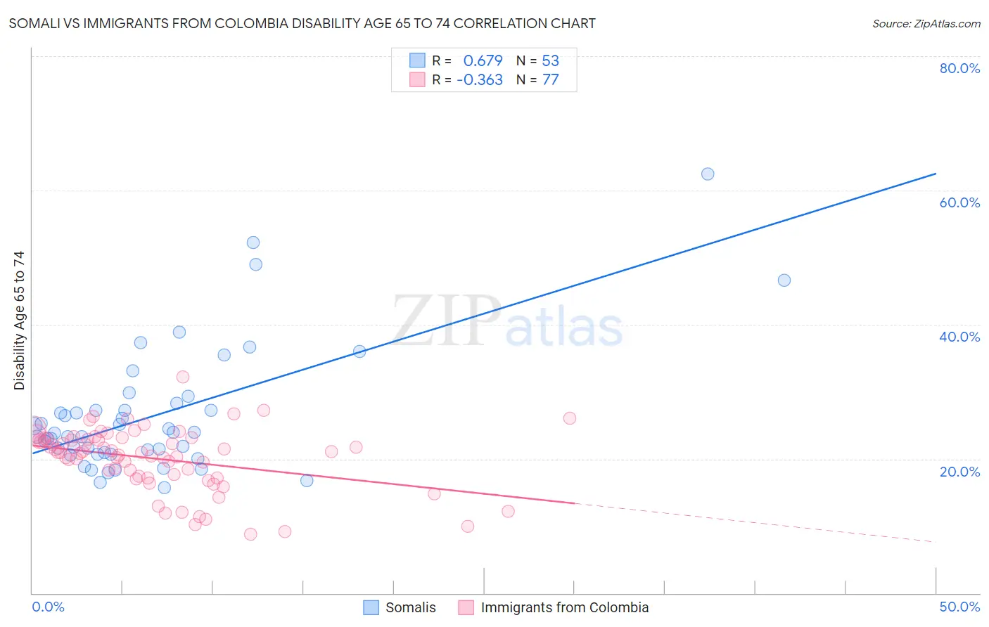 Somali vs Immigrants from Colombia Disability Age 65 to 74