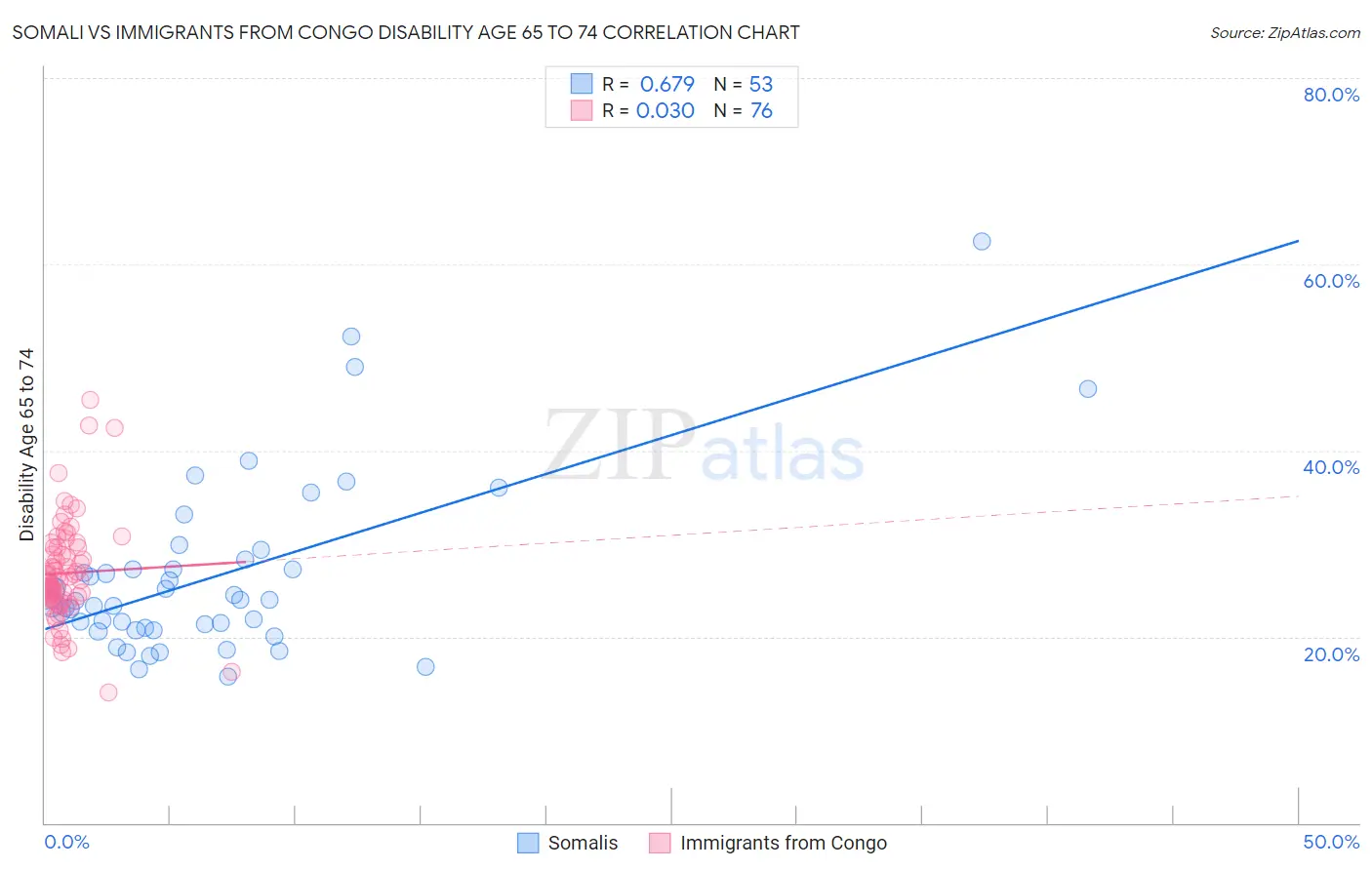 Somali vs Immigrants from Congo Disability Age 65 to 74