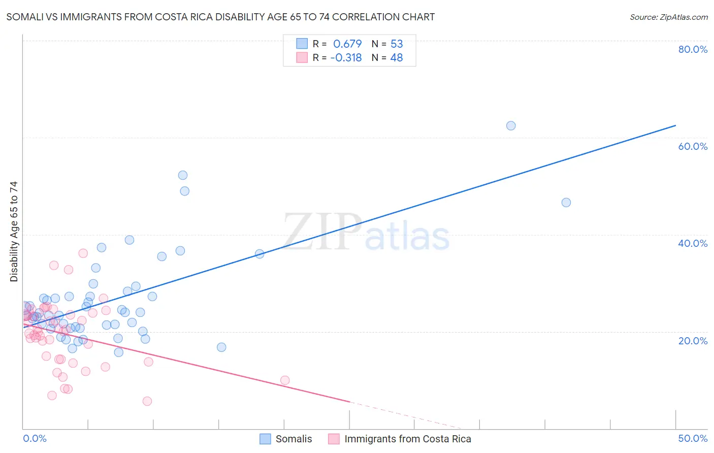 Somali vs Immigrants from Costa Rica Disability Age 65 to 74