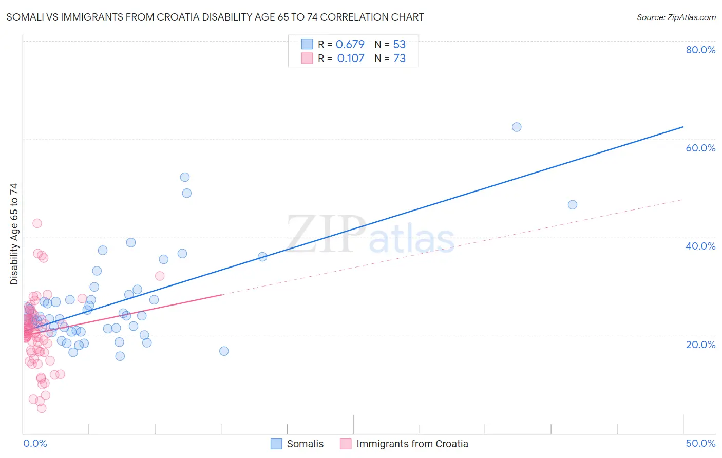 Somali vs Immigrants from Croatia Disability Age 65 to 74
