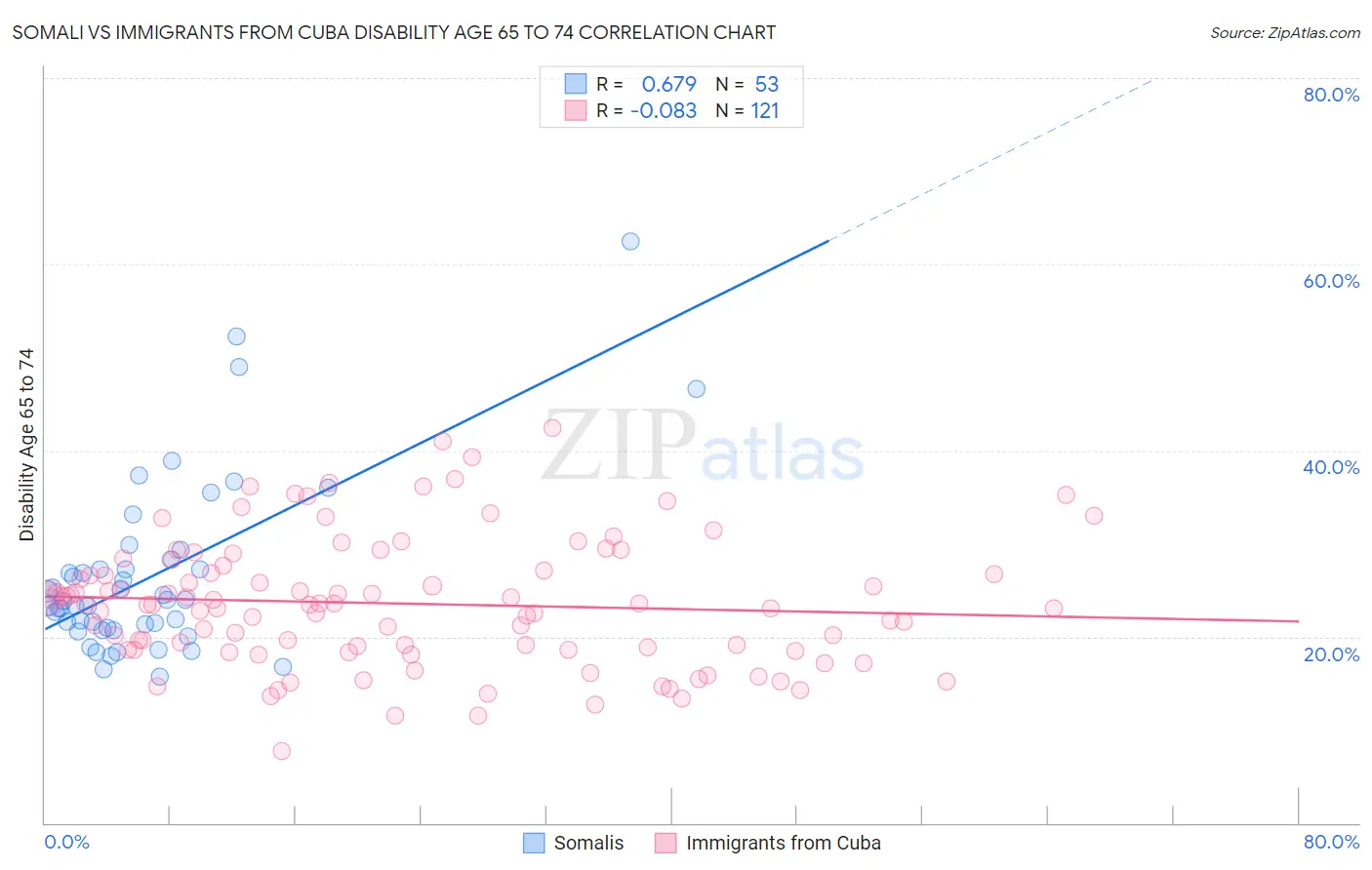 Somali vs Immigrants from Cuba Disability Age 65 to 74