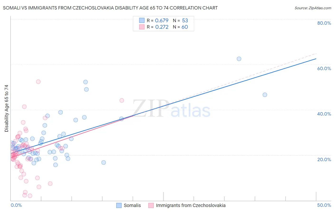 Somali vs Immigrants from Czechoslovakia Disability Age 65 to 74