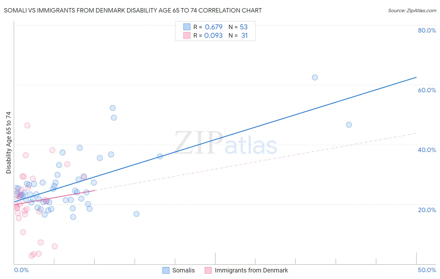 Somali vs Immigrants from Denmark Disability Age 65 to 74