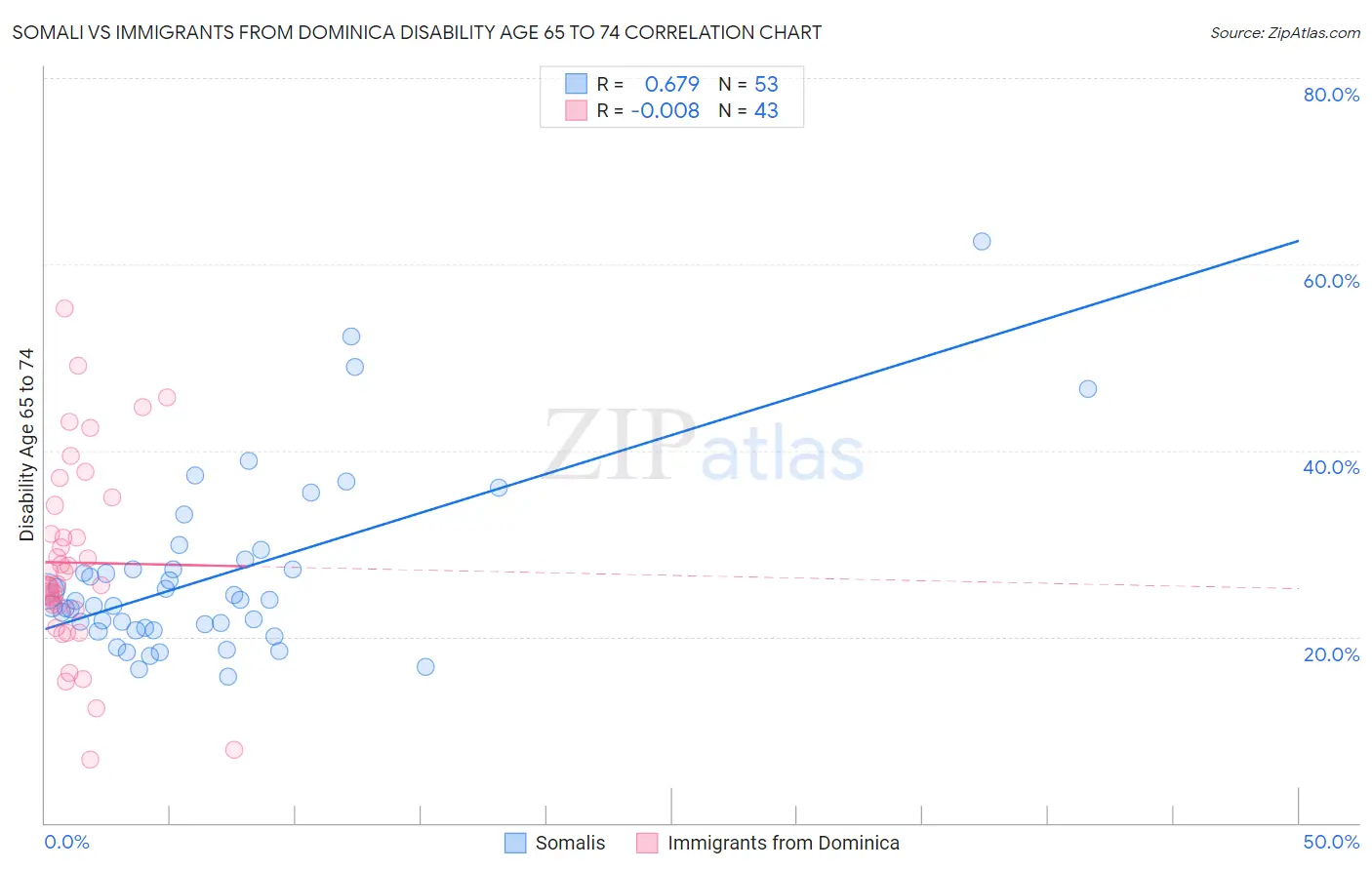 Somali vs Immigrants from Dominica Disability Age 65 to 74