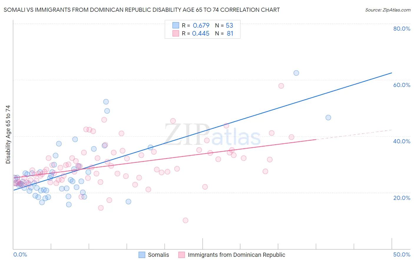 Somali vs Immigrants from Dominican Republic Disability Age 65 to 74