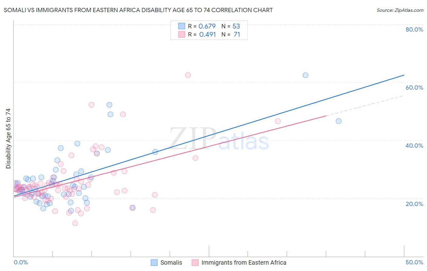Somali vs Immigrants from Eastern Africa Disability Age 65 to 74