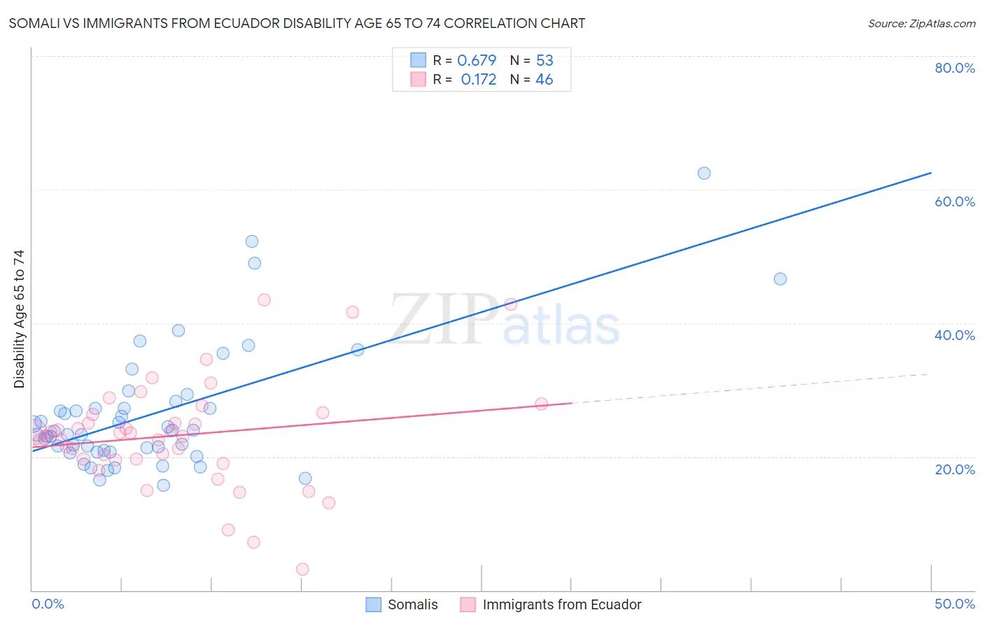 Somali vs Immigrants from Ecuador Disability Age 65 to 74