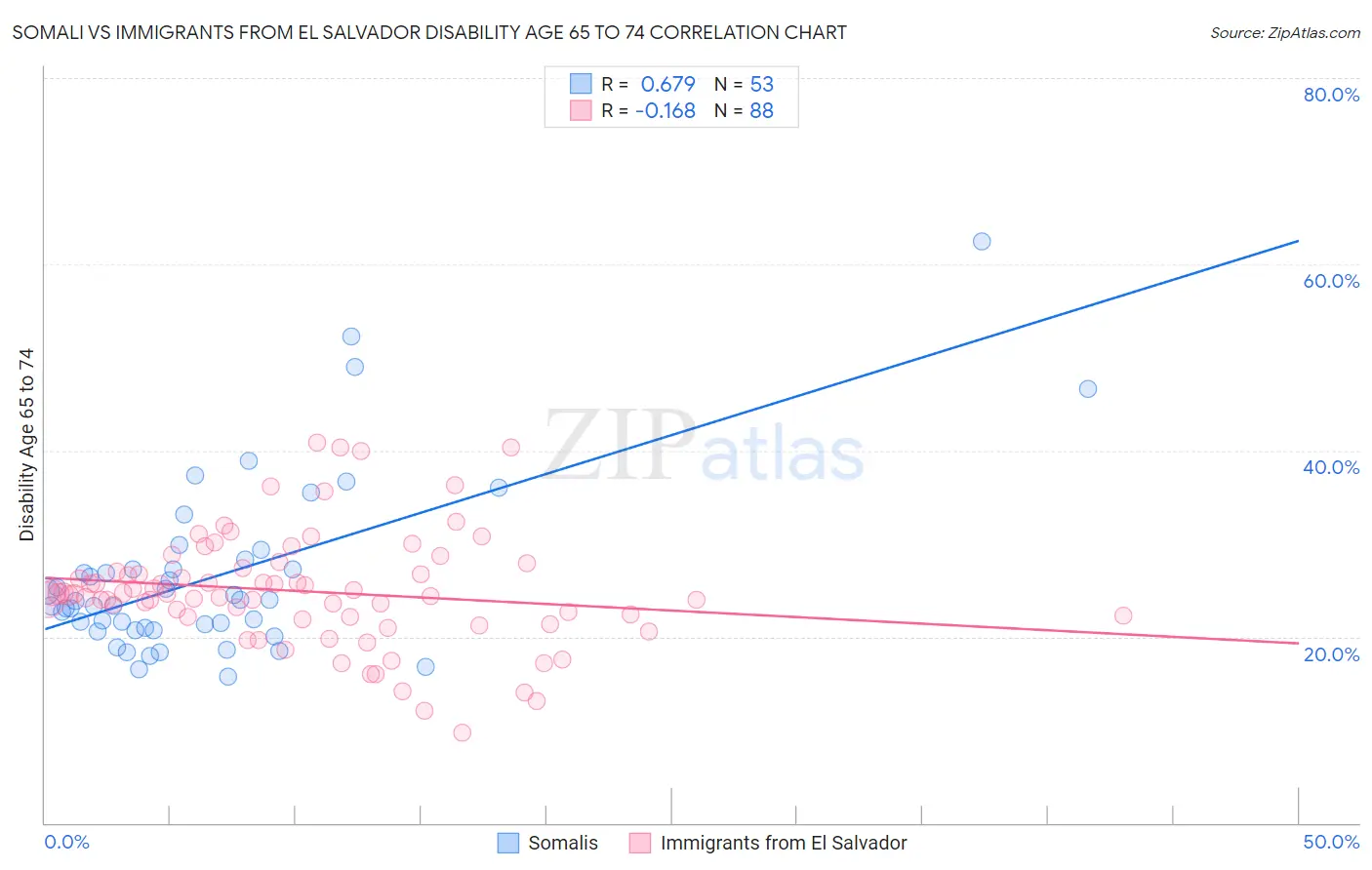 Somali vs Immigrants from El Salvador Disability Age 65 to 74