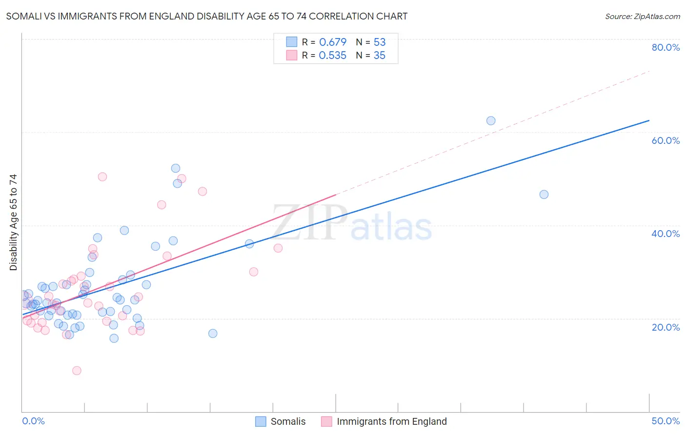 Somali vs Immigrants from England Disability Age 65 to 74
