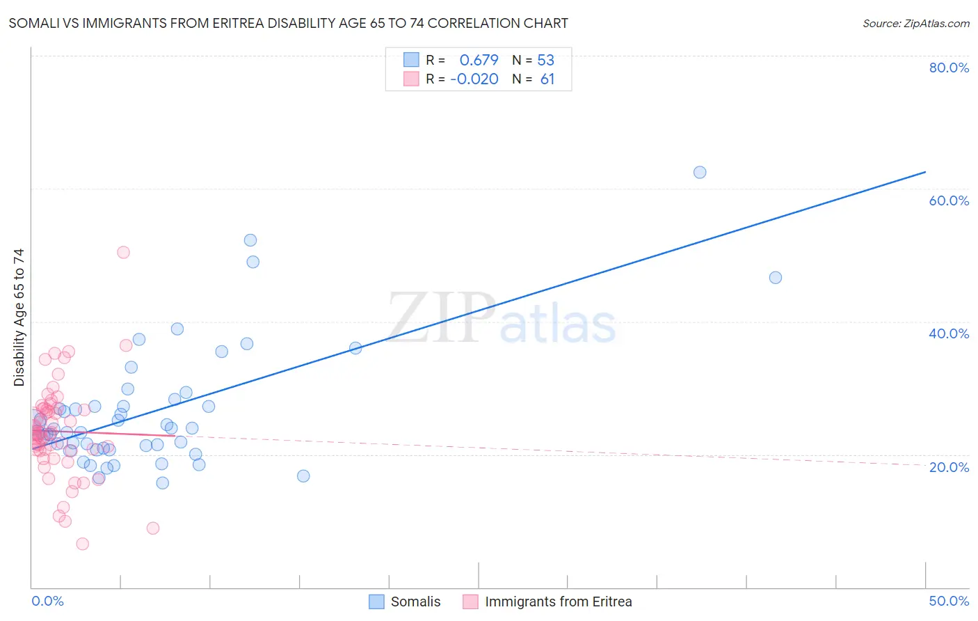 Somali vs Immigrants from Eritrea Disability Age 65 to 74