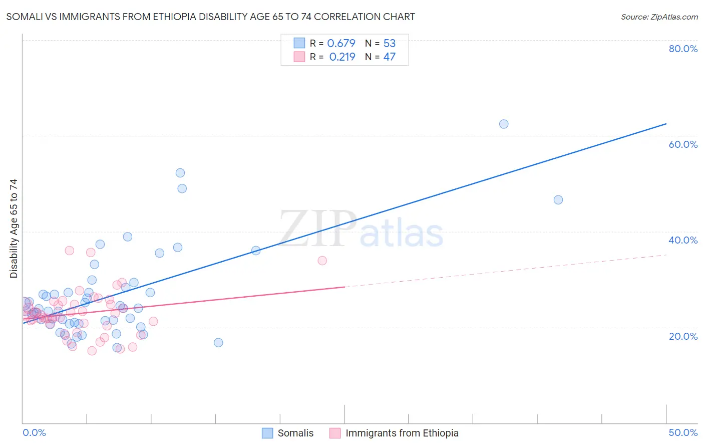 Somali vs Immigrants from Ethiopia Disability Age 65 to 74