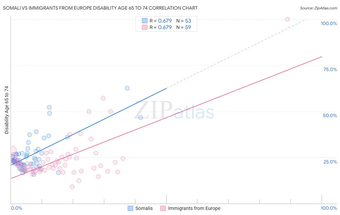 Somali vs Immigrants from Europe Disability Age 65 to 74