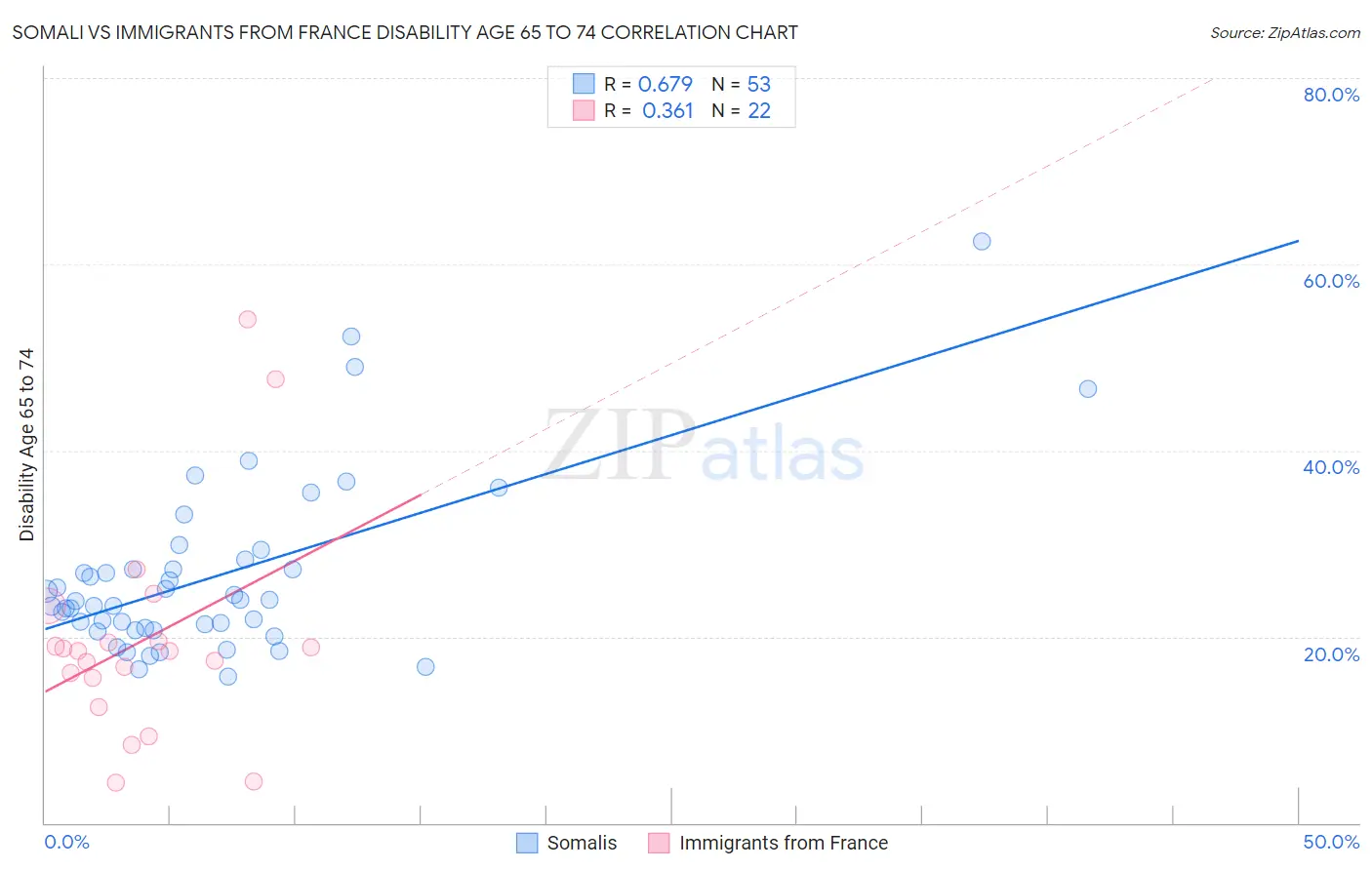 Somali vs Immigrants from France Disability Age 65 to 74