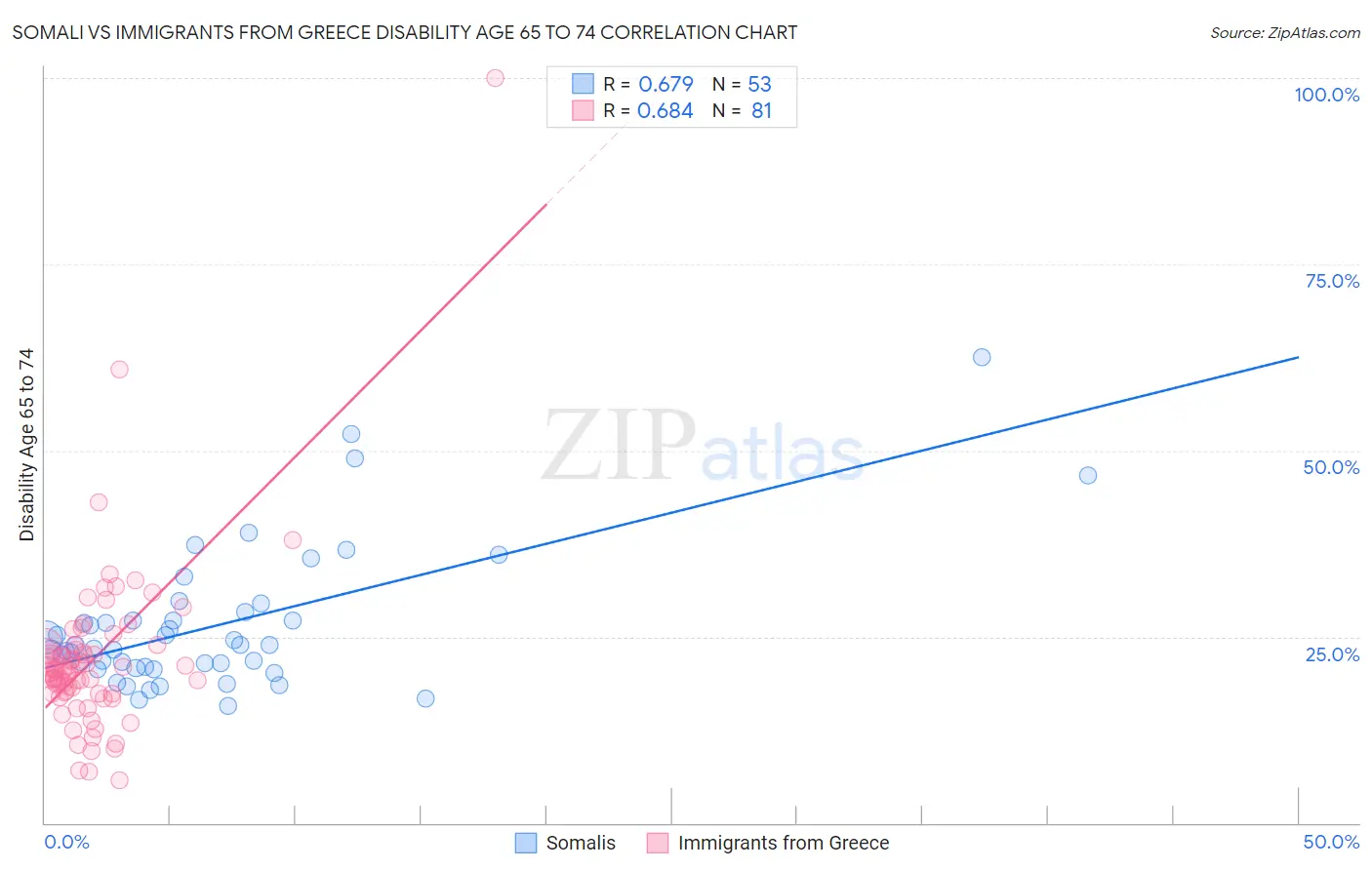 Somali vs Immigrants from Greece Disability Age 65 to 74